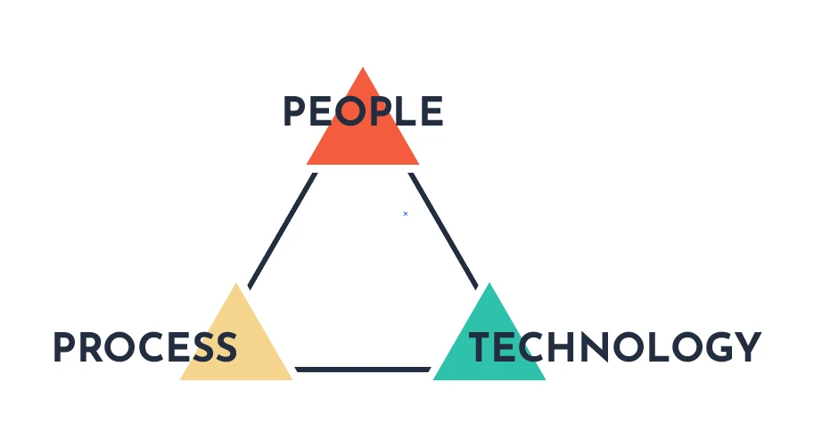 graphic showing a triangle, and at each point of the triangle, it has the words - people, process and technology